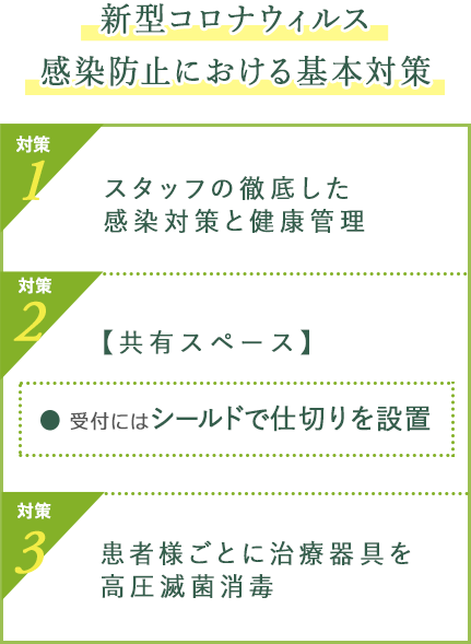 新型コロナウィルス感染防止における基本対策 対策１:スタッフの徹底した感染対策と健康管理, 対策２:【共有スペース】受付にはシールドで仕切りを設置, 対策３:患者様ごとに治療器具を高圧滅菌消毒